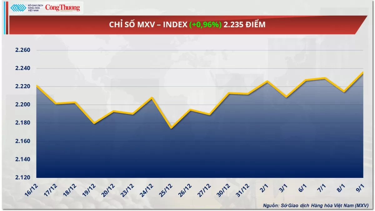 Товарный рынок 10/1: Мировые цены на нефть восстанавливаются