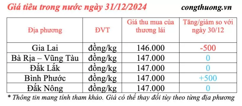 Giá tiêu trong nước hôm nay ngày 31/12/2024 tăng giảm trái chiều