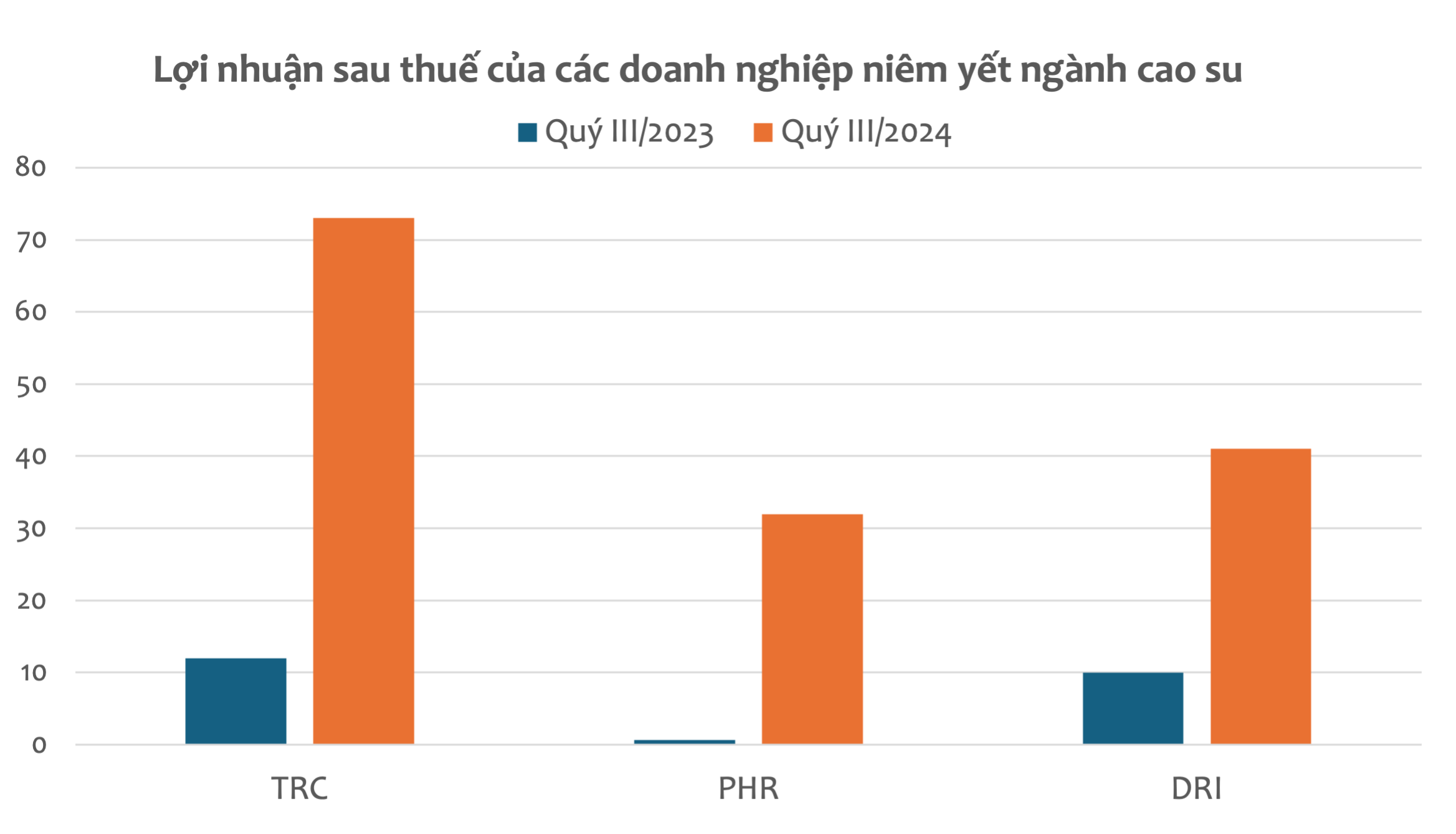 Rubber businesses' profits increase sharply in the third quarter of 2024