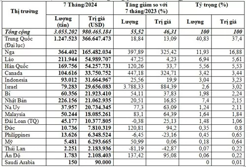 Việt Nam nhập khẩu 1,25 triệu tấn phân bón từ thị trường Trung Quốc