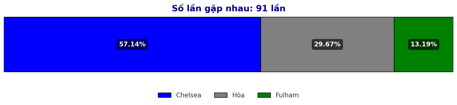 Prédisez le taux de victoire entre le match Chelsea vs Fulham Premier League du 26 décembre 2024.