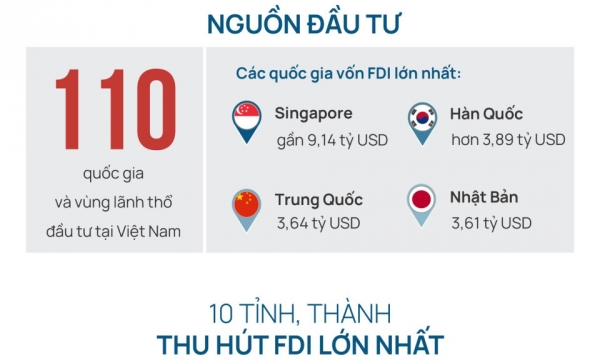 How is the record FDI capital flowing into Vietnam?