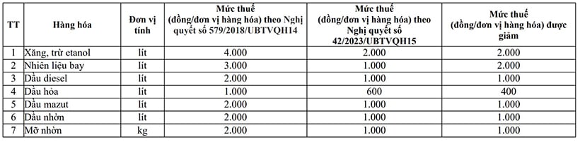 Durch die Senkung der Umweltschutzsteuer auf Benzin, Öl und Fett wird Ha Tinh 660 Milliarden VND an Einnahmen verlieren.