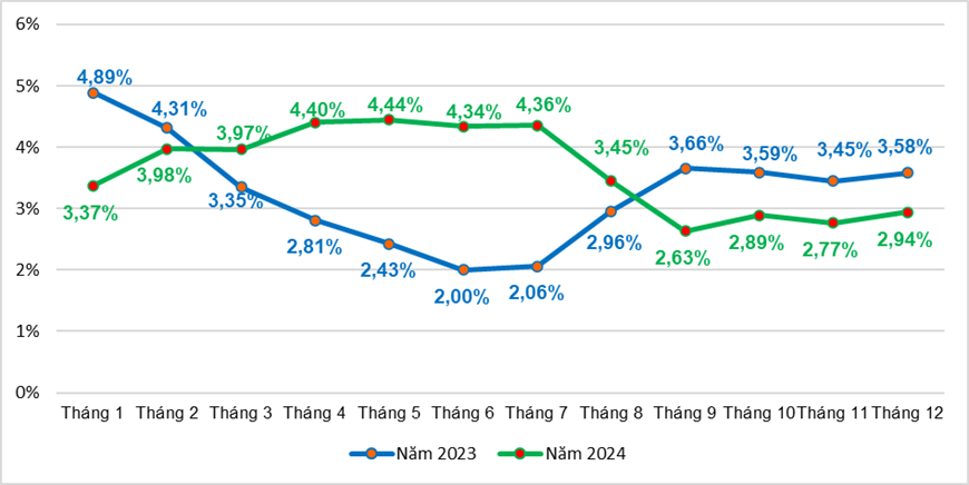 CPI growth rate in 2023 and 2024 compared to the same period last year in Vietnam. Photo: General Statistics Office