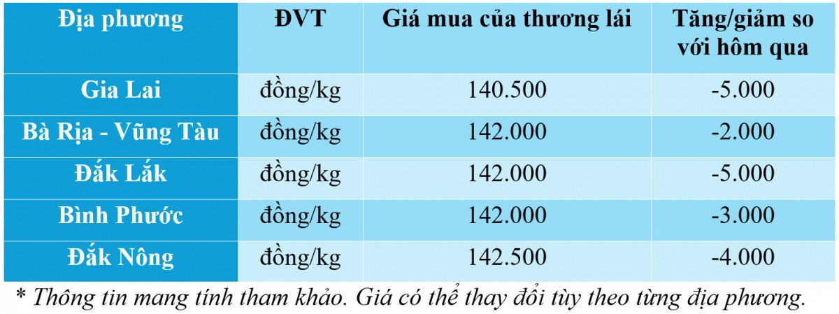 dự báo giá tiêu ngày mai 5/12/2024