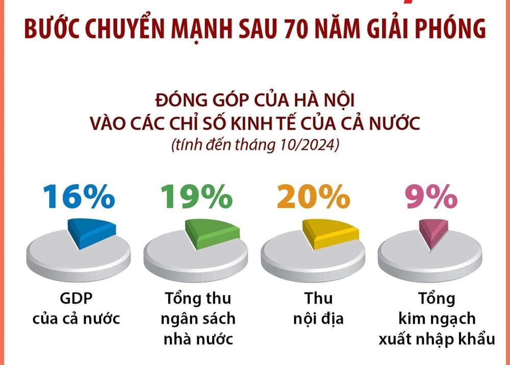 សេដ្ឋកិច្ចរបស់ទីក្រុងហាណូយបានផ្លាស់ប្តូរយ៉ាងខ្លាំងបន្ទាប់ពី 70 ឆ្នាំនៃការរំដោះ។