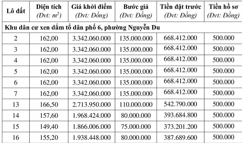Erfolgreiche Versteigerung von 10 Grundstücken in der Stadt Ha Tinh, wobei der Startpreis um mehr als 13 Milliarden VND übertroffen wurde