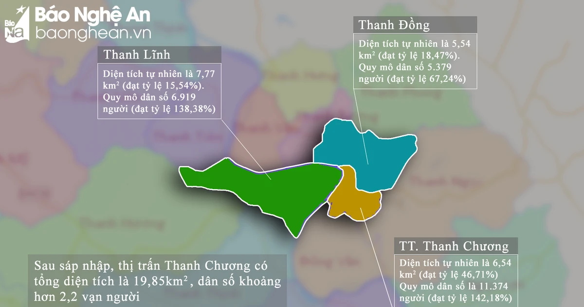 Mở rộng địa giới hành chính, thị trấn Thanh Chương tăng gấp 3 lần diện tích hiện tại