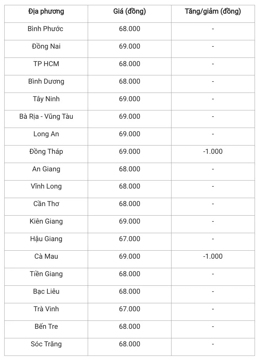 Giá heo hơi hôm nay 18/1/2025: Biến động trái chiều