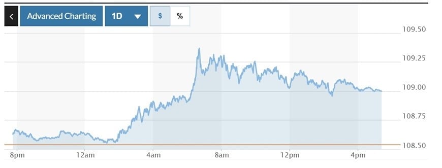 Gráfico de volatilidad del índice DXY de las últimas 24 horas. Foto: Marketwatch
