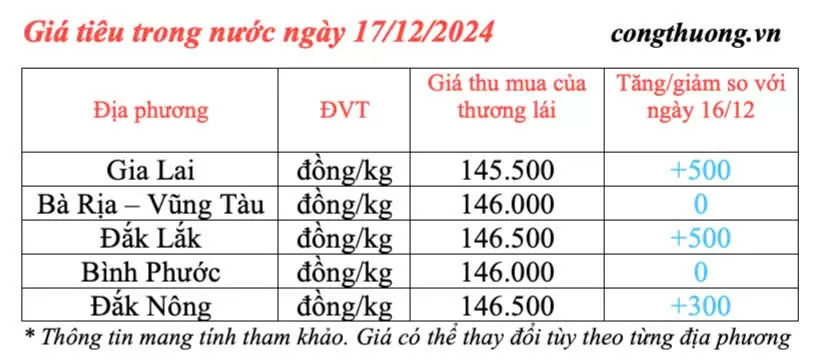 Dự báo giá tiêu ngày mai 18/12/2024: Giá tiêu ngày mai trong nước biến động tăng