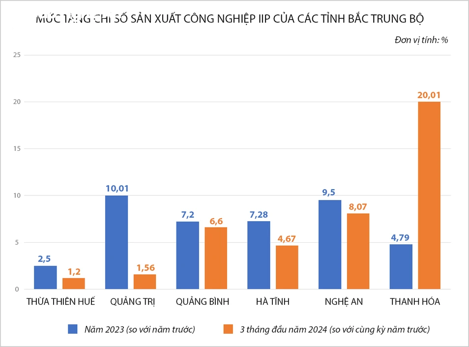 bna_Biểu đồ chỉ số IIP 6 tỉnh BTB.png