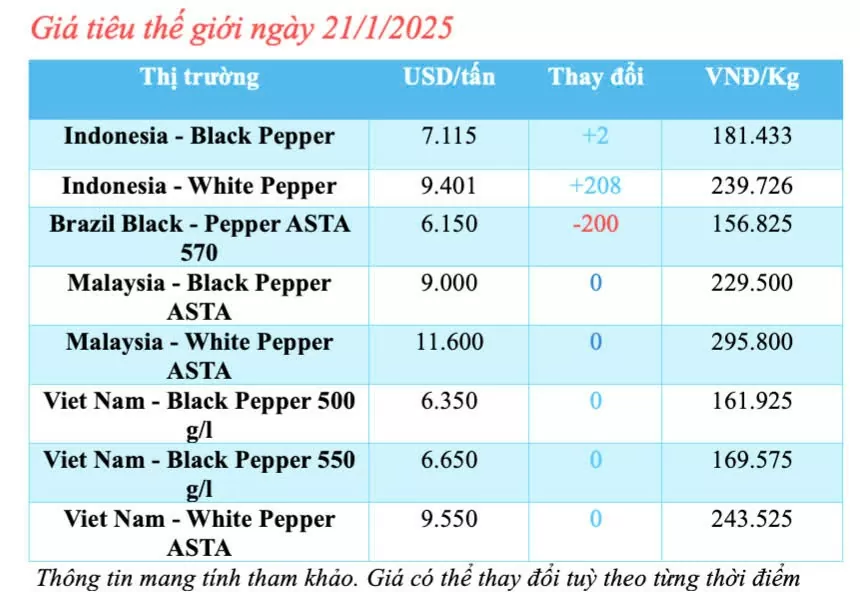 Giá tiêu hôm nay 21/1/2025, trong nước, thế giới cùng chiều