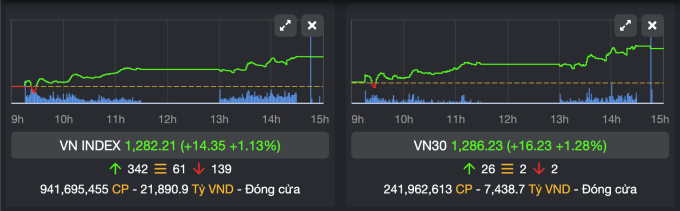 The charts of VN-Index and VN30-Index have similar developments. Photo: BSC