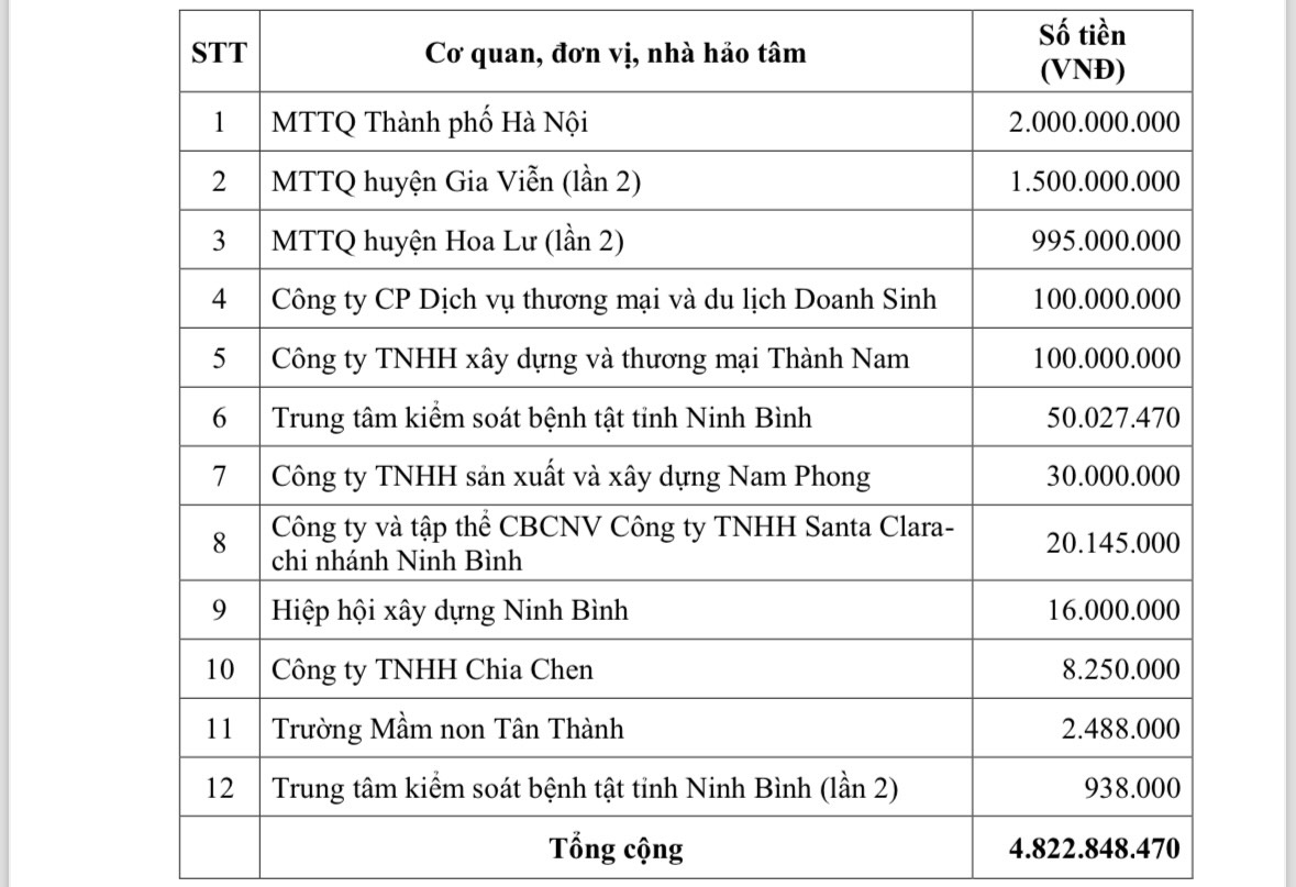 Đã tiếp nhận 459 tỷ đồng ủng hộ đồng bào bị thiệt hại do bão số 3 gây ra