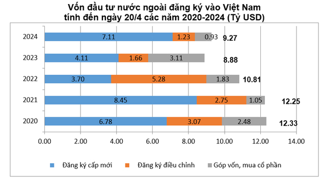 Vốn FDI thực hiện 4 tháng cao kỷ lục trong 5 năm