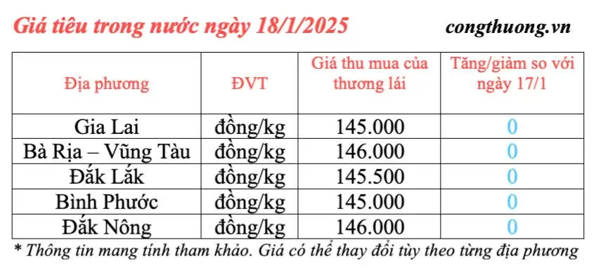 Dự báo giá tiêu ngày mai 19/1/2025, trong nước ổn định