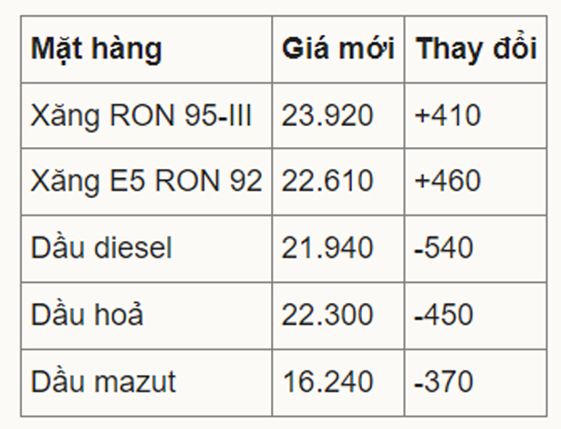 Giá xăng lên sát 24.000 đồng một lít