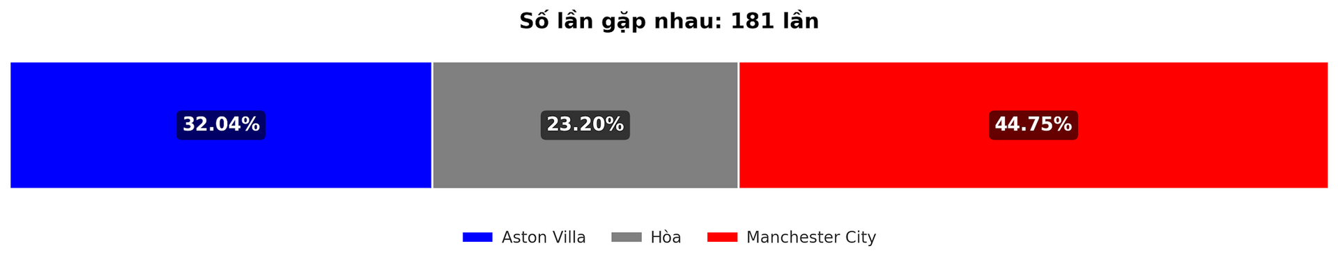 Prédisez le taux de victoire entre Aston Villa et Manchester City en Premier League le 21 décembre 2024