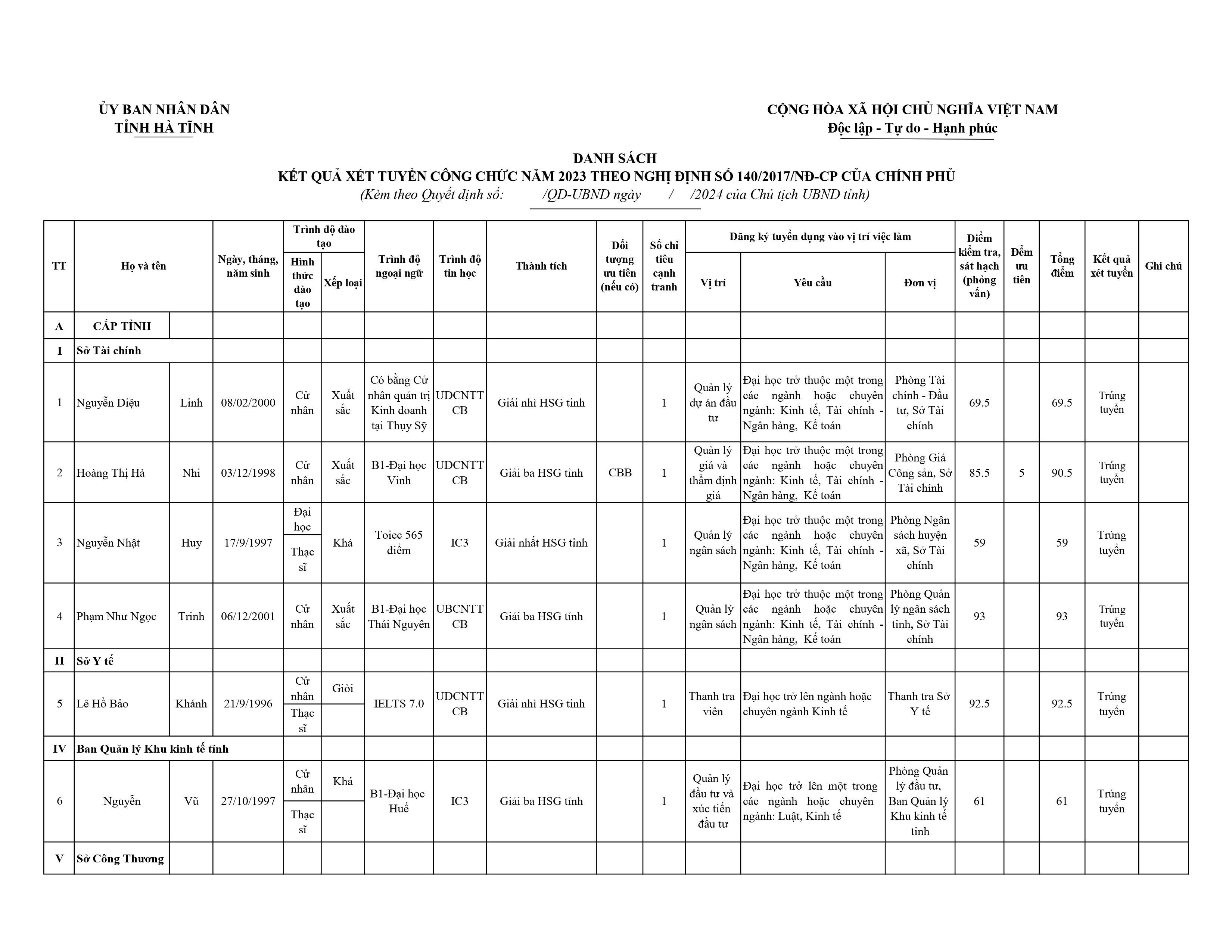 Ha Tinh approves the results of recruitment to attract talents according to Decree 140