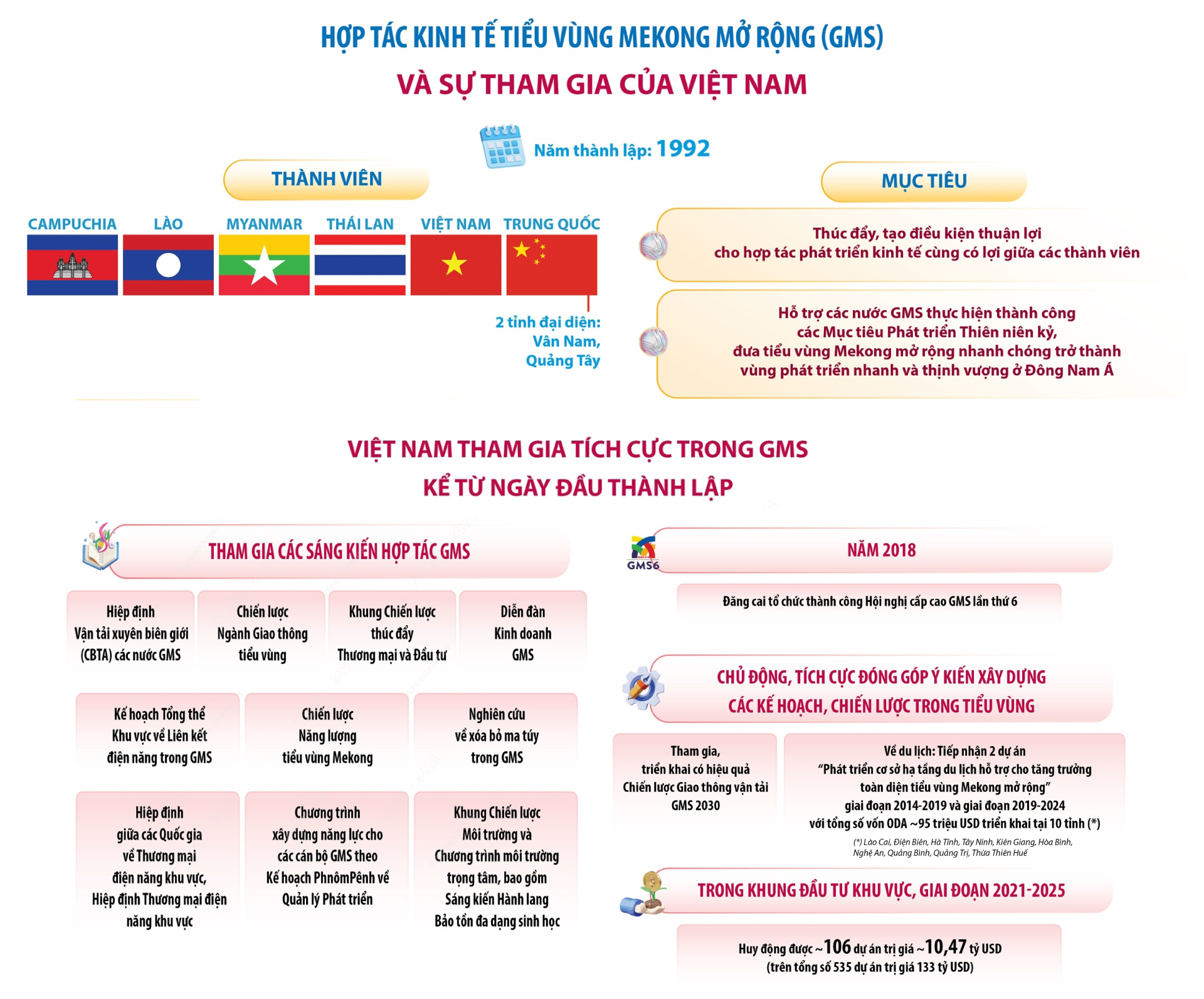 Creating breakthroughs to meet development requirements in the Mekong Subregion