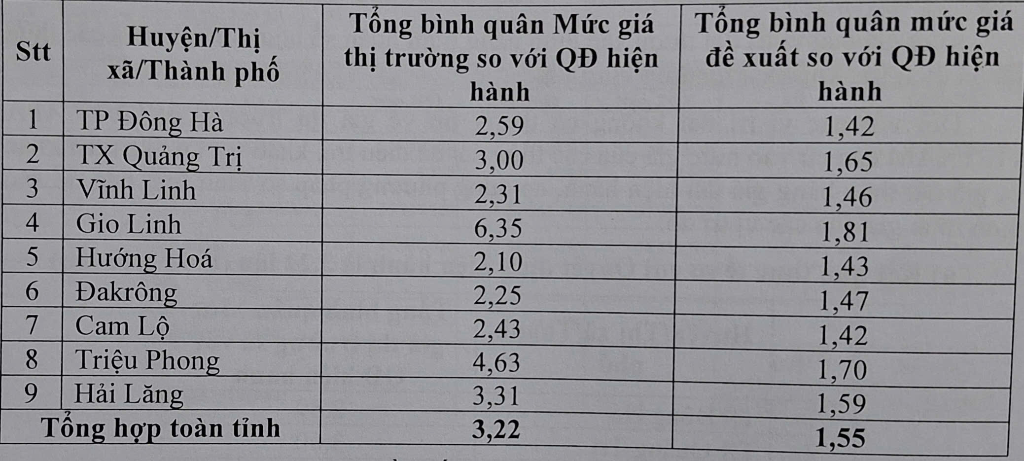 Proposal to adjust the average increase in land prices in Quang Tri province to 1.5 times