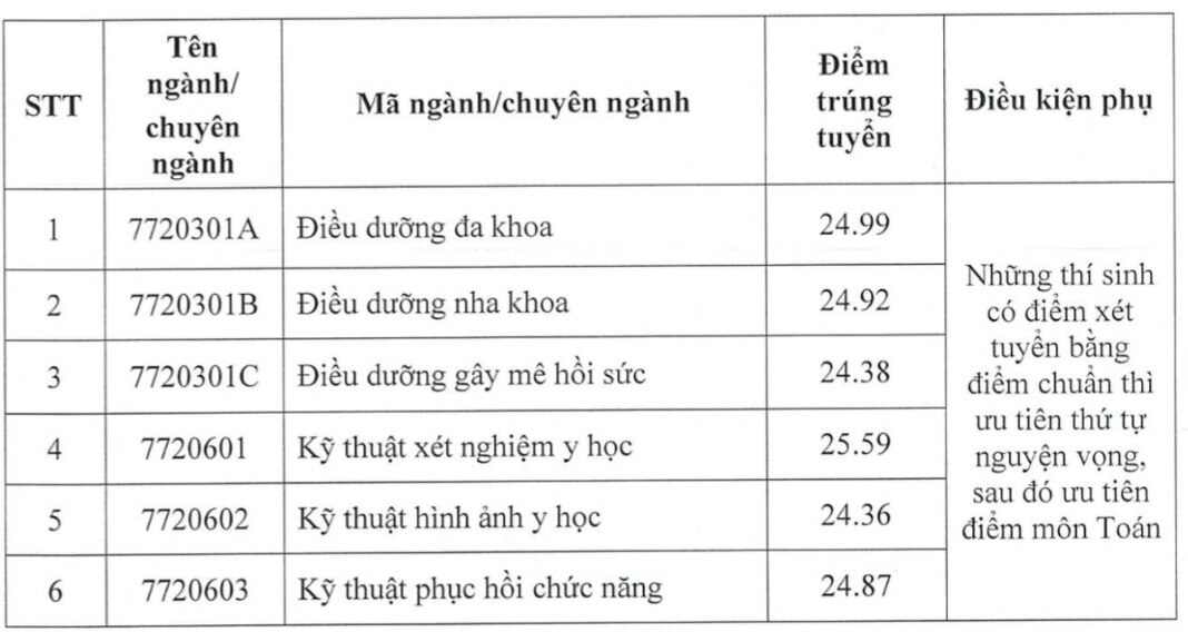 Nhiều trường Y Dược công bố điểm chuẩn năm 2024, đa phần đều xét học bạ- Ảnh 2.