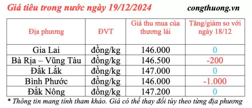 Dự báo giá tiêu ngày mai 20/12/2024: Giá tiêu ngày mai biến động giảm