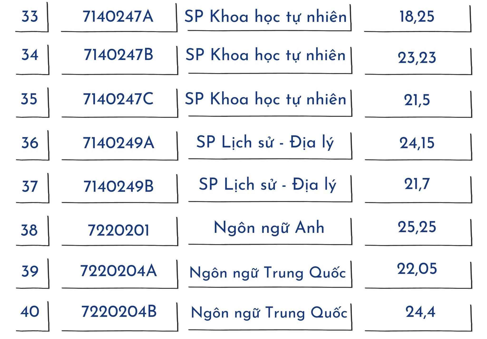 Top các trường đào tạo ngành Sư phạm tốt nhất miền Bắc: Điểm chuẩn thế nào?- Ảnh 11.