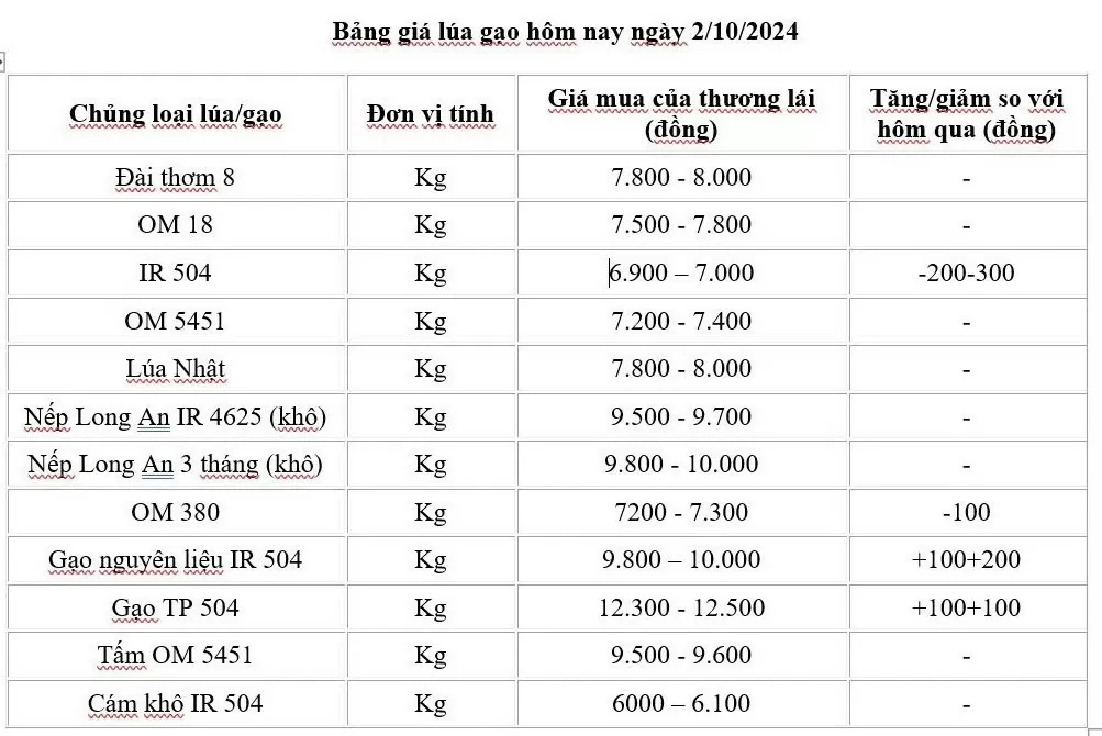 Giá lúa gạo hôm nay 2/10/2024: Vì sao giá lúa gạo tiếp tục đà giảm?