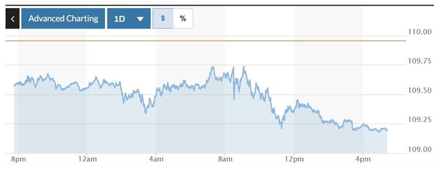 กราฟความผันผวนดัชนี DXY ในช่วง 24 ชั่วโมงที่ผ่านมา ภาพ: Marketwatch