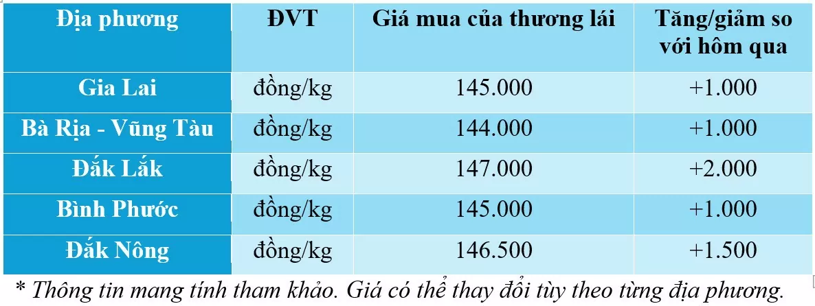 Giá tiêu hôm nay 1/12/2024: Giá tiêu tiếp tục tăng phi mã