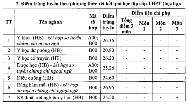 Điểm chuẩn các trường đại học y, dược công lập phía bắc- Ảnh 6.