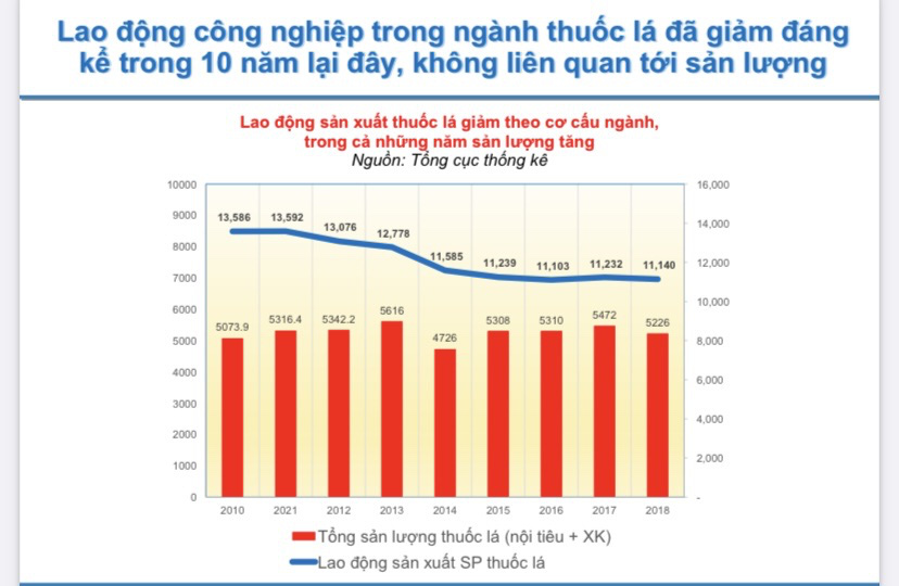 Tăng thuế thuốc lá có làm giảm việc làm của người lao động? - Ảnh 3.