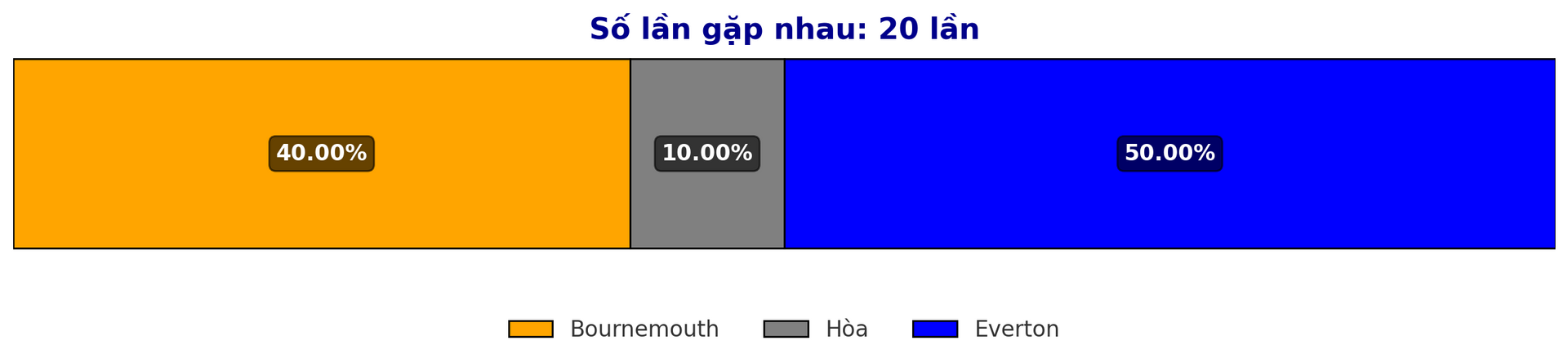 Predicted winning rate between Bournemouth vs Everton Premier League match 4 1 2025