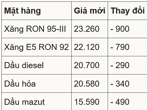 Giá xăng giảm 900 đồng một lít trước tết