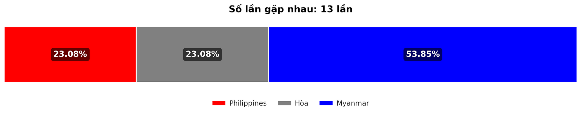 Predict the winning rate between Philippines vs Myanmar in the ASEAN Cup match 12 12 2024