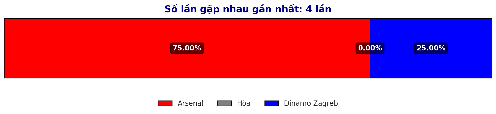 ทำนายอัตราต่อรองชนะระหว่างอาร์เซนอลกับดินาโมซาเกร็บก่อนการแข่งขันแชมเปี้ยนส์ลีก 23 1 2025