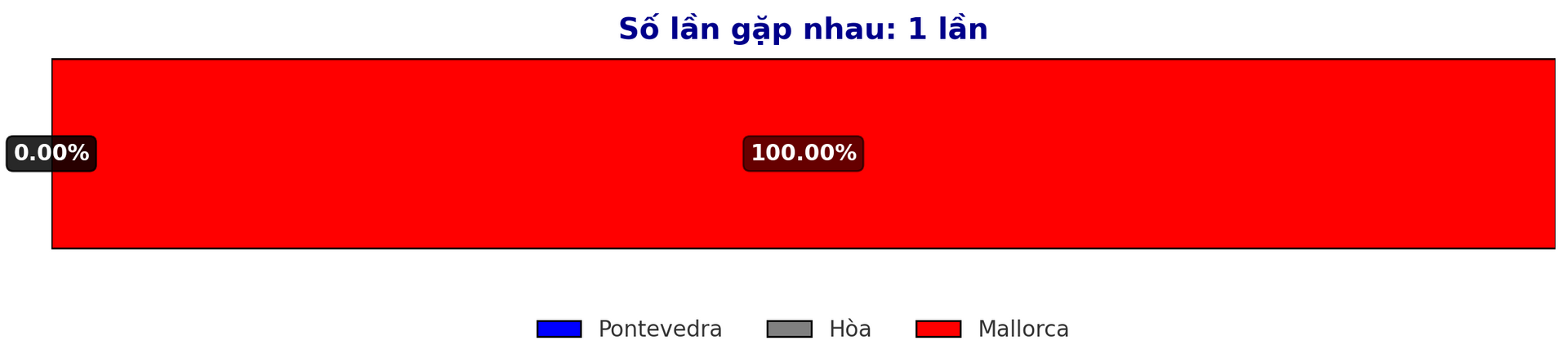 อัตราการชนะที่คาดการณ์ระหว่าง Pontevedra vs Mallorca แมตช์ Copa del Rey 4 1 2025