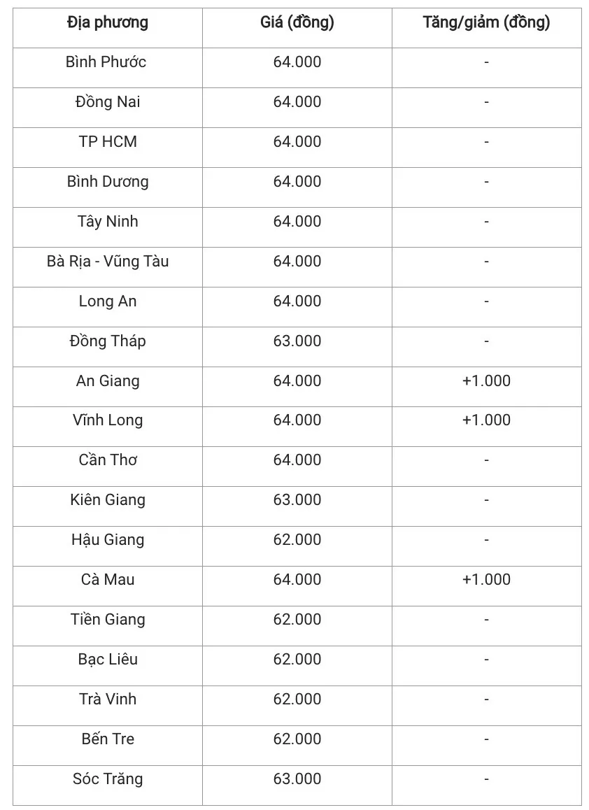 Giá heo hơi hôm nay 13/12/2024: Miền Nam tăng giá, miền Bắc và miền Trung đứng giá