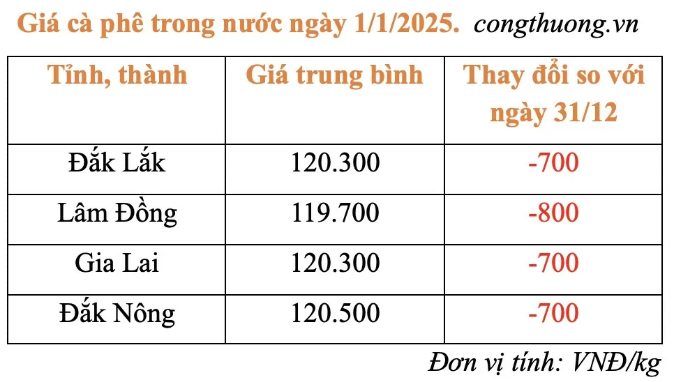 Giá cà phê hôm nay 1/1/2025: