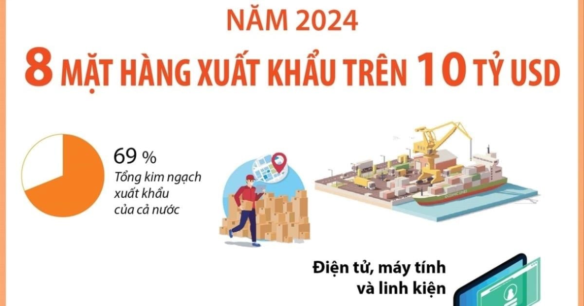 8 mặt hàng xuất khẩu trên 10 tỷ USD trong năm 2024