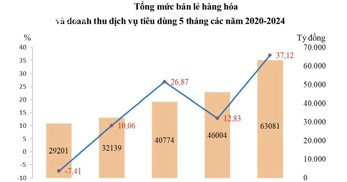 ดัชนีราคาผู้บริโภคเดือนพฤษภาคมในจังหวัดเหงะอานลดลง 0.43%