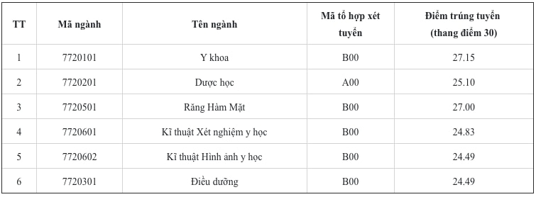 Điểm chuẩn các trường đại học y, dược công lập phía bắc- Ảnh 4.