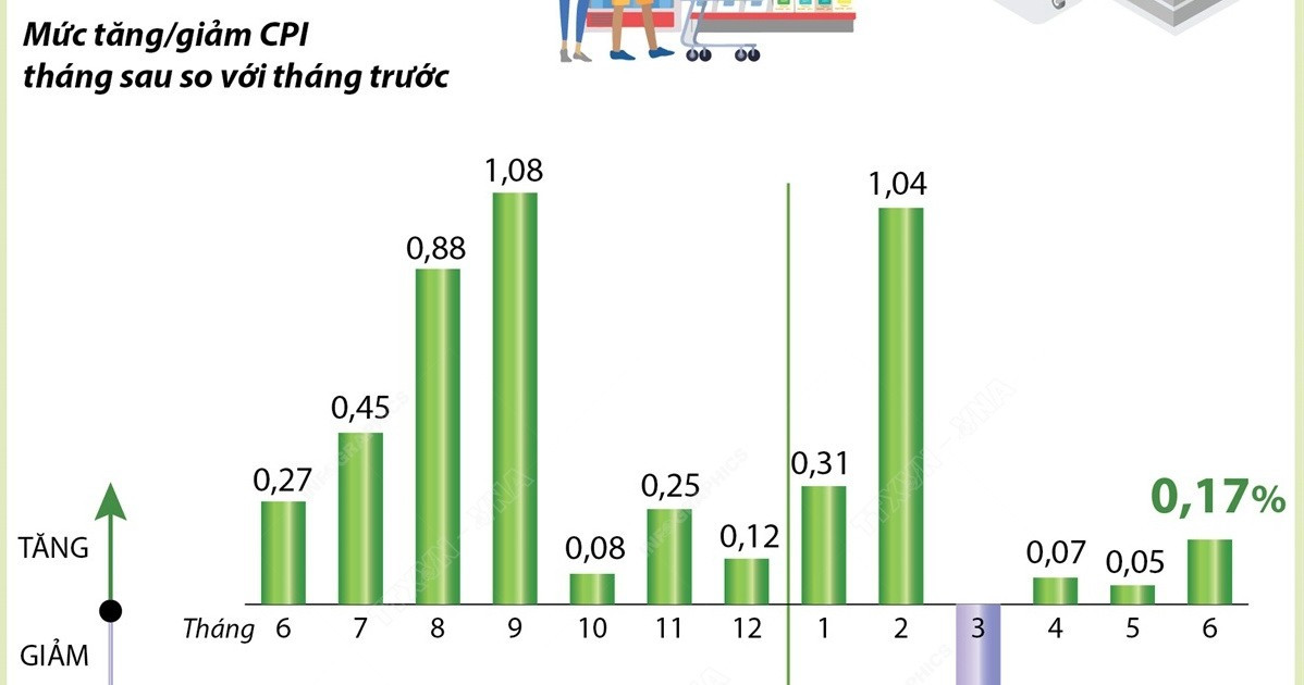 CPI của cả nước tháng 6 năm 2024 tăng 0,17%