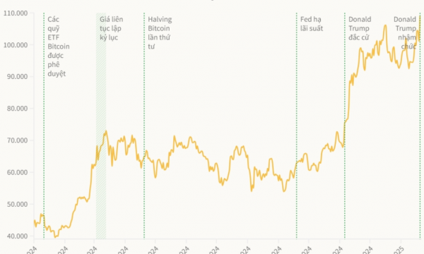 Bitcoin lập kỷ lục mới trước lễ nhậm chức của ông Trump