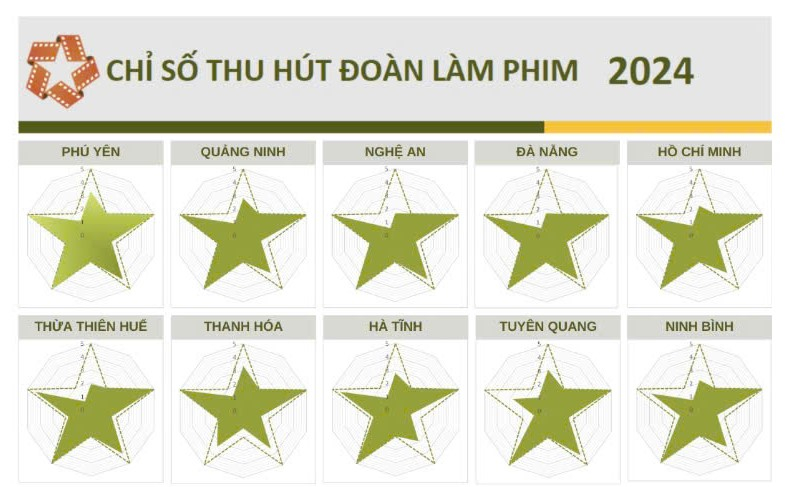 Quang Ninh s'est classée 2e sur 37 provinces et villes participant à l'évaluation de l'indice local d'attraction des équipes de tournage au Vietnam en 2024.