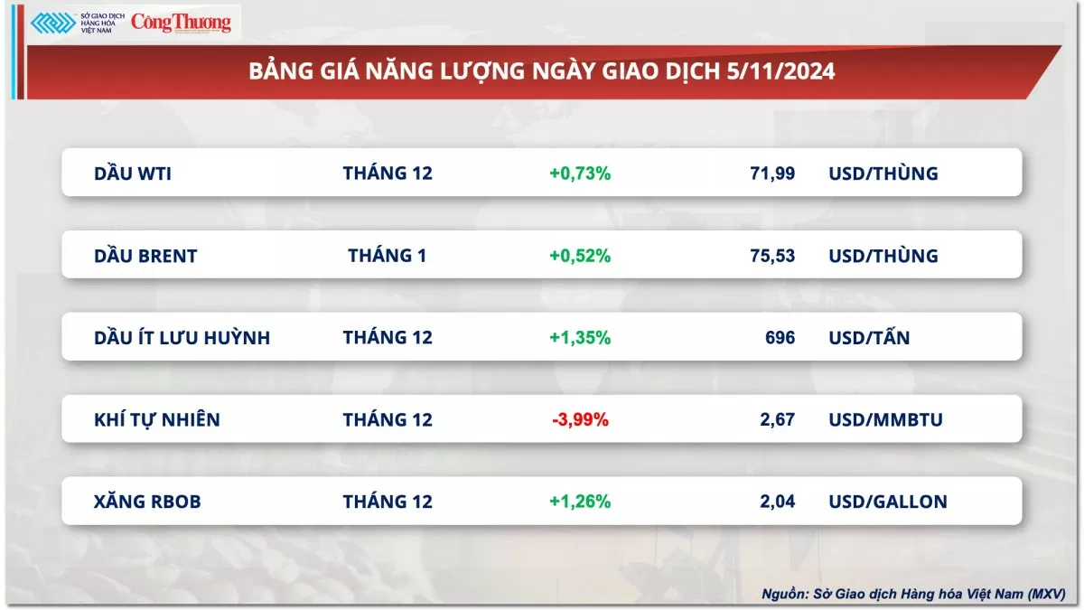 Thị trường hàng hóa hôm nay ngày 19/11: Giá dầu tăng mạnh, thị trường kim loại phục hồi