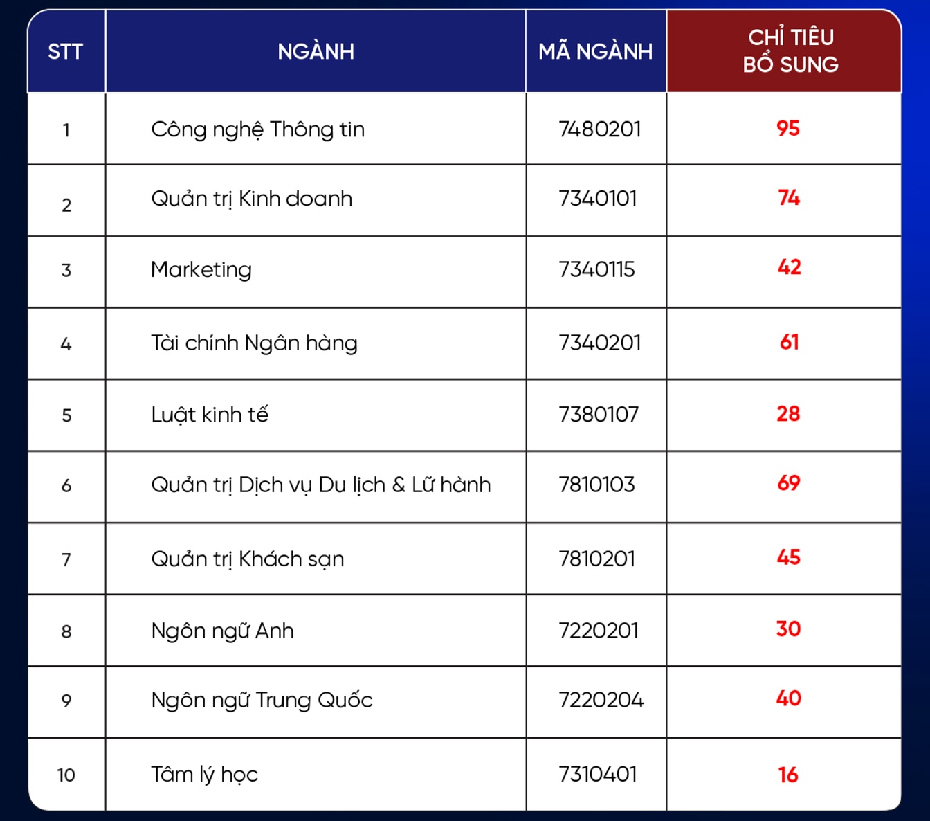 Thêm các trường ĐH xét tuyển bổ sung nhiều chỉ tiêu- Ảnh 2.