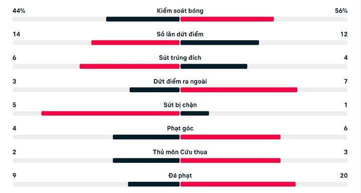 경기 통계 방콕 유나이티드 3-2 남딘